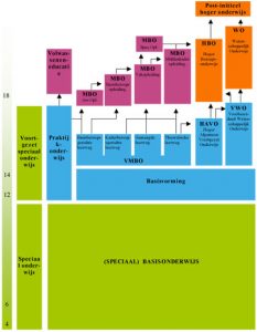 Schema Onderwijsstelsel - Stichting Van Het Onderwijs